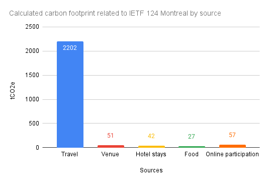 Calculated carbon footprint related to IETF 124 Montreal by source